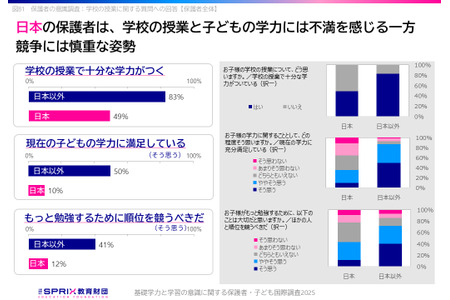 计算能力强的日本，ICT和教育满意度存在课题…11国调查 画像