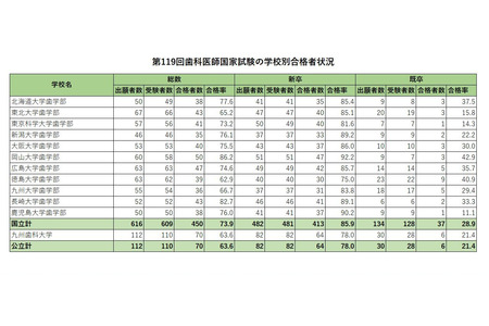 2026年牙科医师国家考试，合格率第一的“东京齿科大学”达94% 画像
