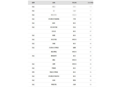 【2026年大学入学考试】东京大学“按高中划分的录取人数排名” 女子高中榜首为樱荫 画像