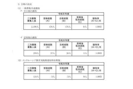 【高校受験2026】神奈川県公立高2次募集、全日制176人合格 画像