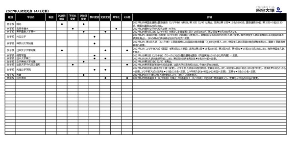 【2027年初中入学考试】考试制度变更点、日本大学第二中学等实施两科考试……据四谷大冢调查（截至4月2日） 画像