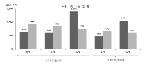 大学生生活费202万日元，较上次增长11%……兼职收入占25% 画像