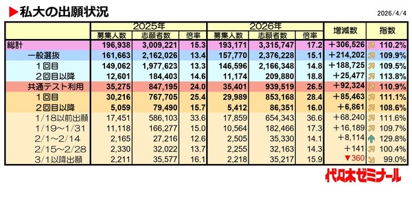 【2026年大学入学考试】私立大学报考人数排名第一的“近大”，增长人数第一的是哪所？ 画像