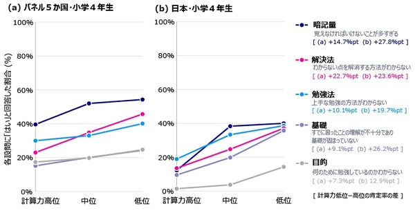 数学学习“需要记忆的内容太多”是最大难题……六国调查 画像