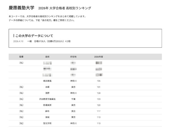 【2026年大学入学考试】庆应大学“按高中划分的合格人数排名”中，公立高中位列第2至第4名 画像