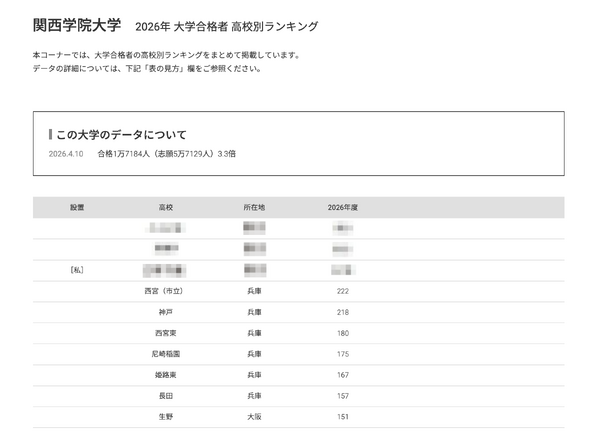 【2026年大学入学考试】关西学院大学“按高中划分的录取人数排名”中，两个府县包揽前31名 画像