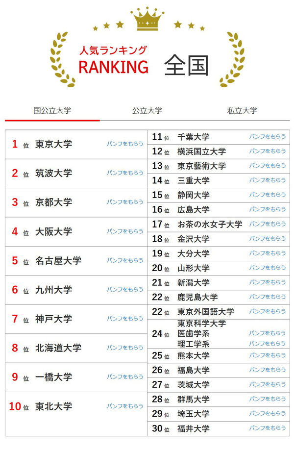 2026年4月版大学人气排行榜……北海道大学跃居第8位 画像