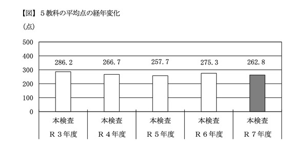 【2025年高中入学考试】千叶县学力测试中，社会、理科和英语平均分下降……五科总分下降12分 画像