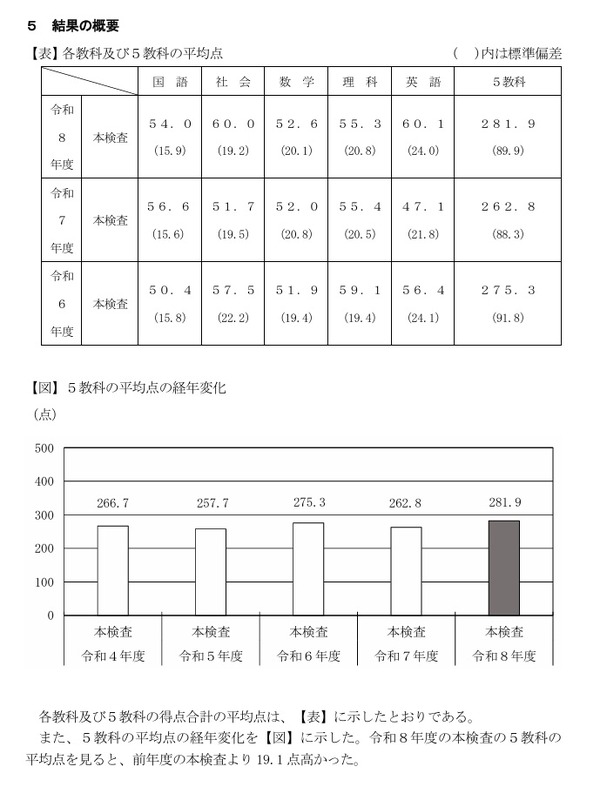 【2026年高中入学考试】千叶县学力测试，英语平均分提高13分……五科总分提高19分 画像