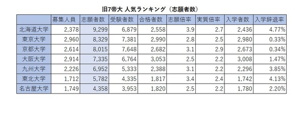 【大学入学考试】2026年原七所帝国大学人气排行榜……报考人数、录取倍率、入学放弃率 画像