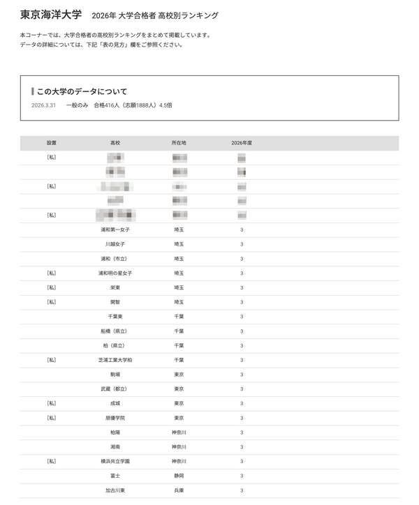 【2026年大学入学考试】海洋大学各高中合格人数排名：浦和第一女子高中等19所学校位列第6 画像