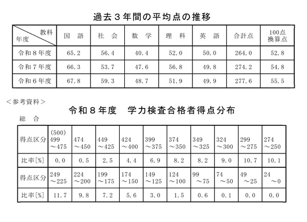 【2026年高中入学考试】秋田县公立高中学力测试……5门科目平均分下降10分 画像