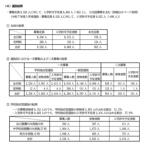【2026年高中入学考试】滋贺县立高中入学考试结果汇总……招生名额满足率91.1％ 画像
