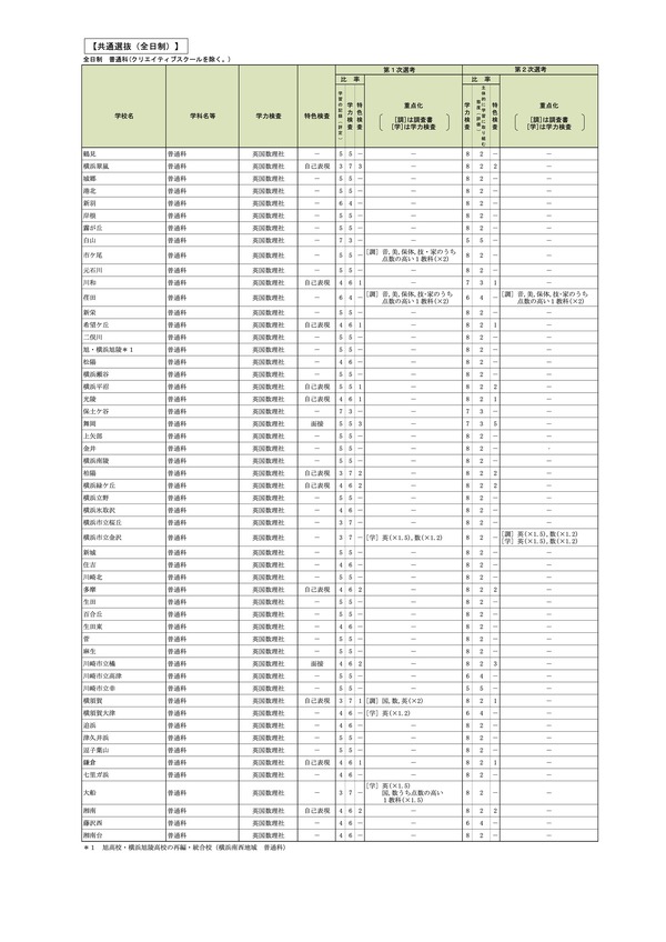 【2027年高中入学考试】横滨翠岚、湘南等神奈川县公立高中的选拔标准公布 画像