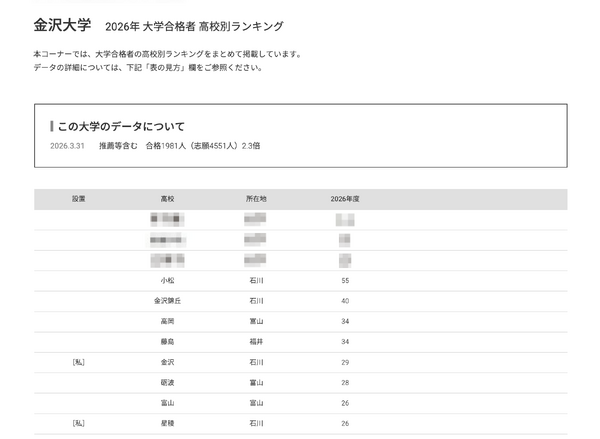 【2026年大学入学考试】金泽大学各高中合格人数，北陆地区占据优势 画像