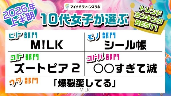 2026年上半年10多岁少女流行趋势，M!LK包揽三项冠军……Mynavi调查 画像