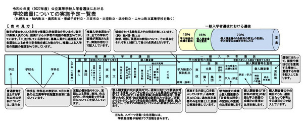 【2027年高中入学考试】北海道公立高中公布学校自主权一览表……12所学校实行倾斜配分 画像