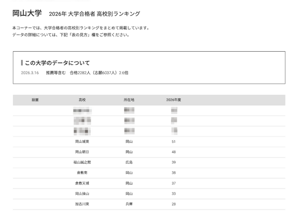 【2026年大学入学考试】冈山大学各高中合格人数排名，前17名均由公立高中包揽 画像
