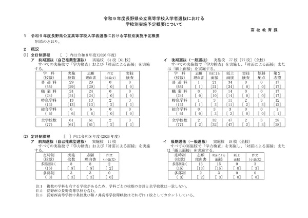【2027年高中入学考试】长野县公立高中，学力测试定于3月9日……61所学校实施推荐入学 画像