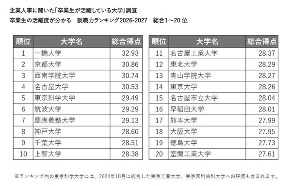 毕业生表现突出的大学排行榜……京都大学位列第二，第一名是哪所？ 画像