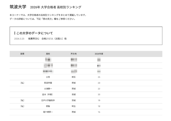 【2026年大学入学考试】筑波大学各高中合格人数排名，茨城县7所学校跻身前十 画像