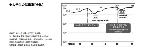 大学毕业生就业率达98.0%，保持历史第二高水平……女性就业率创历史新高 画像