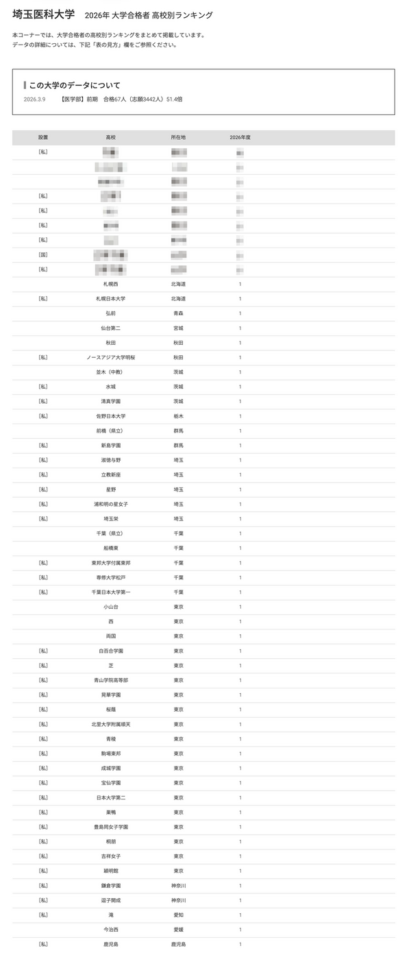 【2026年大学入学考试】埼玉医科大学各高中录取人数，约七成来自私立高中 画像