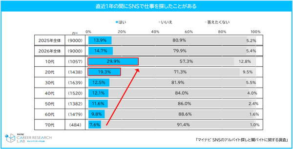 约三成十几岁的青少年通过社交媒体找兼职……47%的人难以区分“黑工”与正规招聘信息 画像