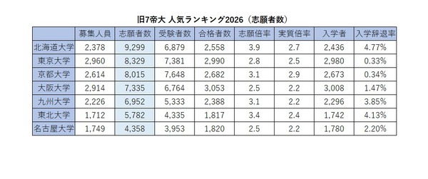 2026年“旧七帝大”人气排行榜……报考人数、录取倍率、入学放弃率 画像