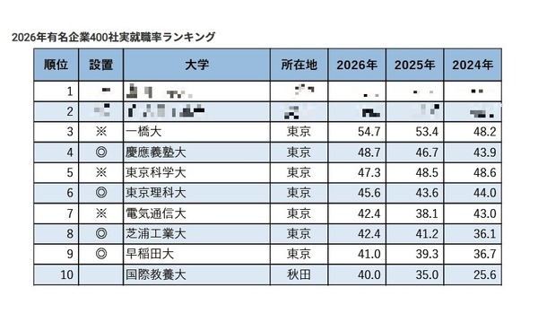 400家知名企业实际就业率排行榜……庆应大学第4位、早稻田大学第9位 画像