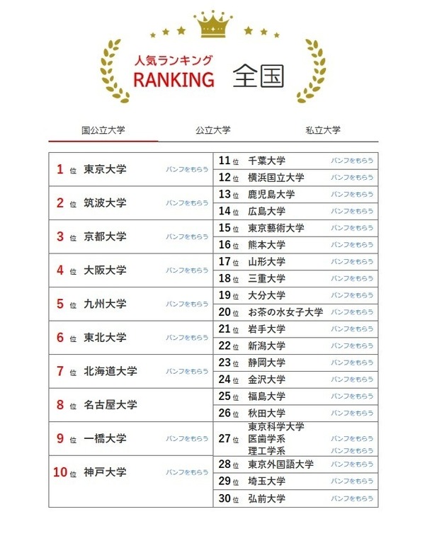 2026年7月版大学人气排行榜……宫城大学升至第7位 画像