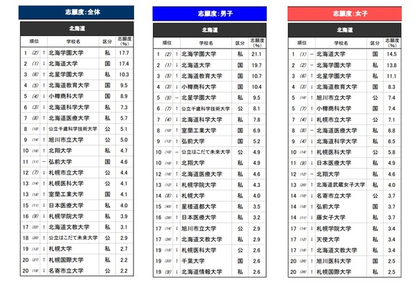 高中生最想报考的大学·北海道……第二名是北海道大学，第一名是？ 画像