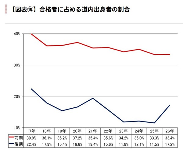 【2026年大学入学考试】北海道大学普通选拔中，北海道本地考生比例在前期为33.4%……为过去10年来第二低 画像