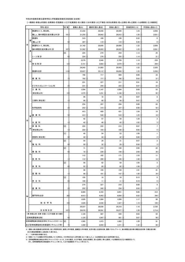 【2026年高中入学考试】东京都立高中35,310人报考…日比谷高中录取率1.66倍，西高校1.29倍 画像
