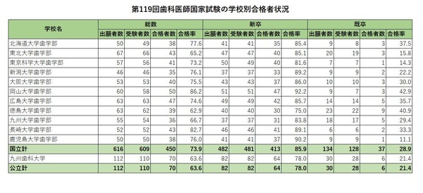 2026年牙科医师国家考试，合格率第一的“东京齿科大学”达94% 画像