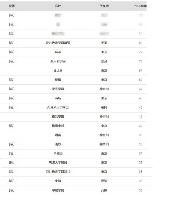 【2026年大学入学考试】东京大学“按高中划分的录取人数排名” 女子高中榜首为樱荫 画像