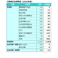 日能研合格実績（2026年度）共学校