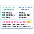 健康福祉学部 健康福祉学科(仮称・設置構想中)概要