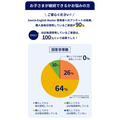 根据三丽鸥的调查,90%的受访者表示购买后“每天都在使用”,100%的受访者表示“每周都在使用”。