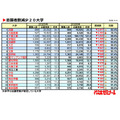 志願者数減少20大学