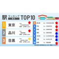 车站排行榜TOP10（综合）