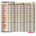 报考人数最多的30所大学