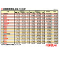 报考人数增加的前20所大学