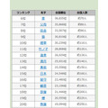 2016年罕见姓氏排行榜前30名（第6至20位） 图片来源：引用自“名字由来net”
