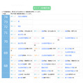 偏差值一览(根据第1次入学资格判定测试的偏差值计算得出)