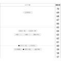 “第1次合不合判定测试”偏差值一览（2月2日下午·女生）