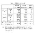 按性别划分的子女数量