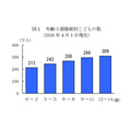 3岁年龄段各年龄组儿童人数