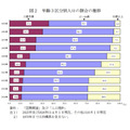按年龄划分的3个年龄段人口比例的变化趋势