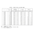 按年龄划分的3个年龄段人口及其比例的变化趋势